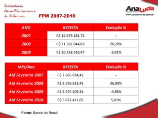 FPM 2007-2010 Fonte:  Banco do Brasil ANO RECEITA Evolução % 2007 R$ 16.679.182,71 - 2008 R$ 21.382.044,83 28,20% 2009 R$ 20.738.410,47 -3,01% Mês/Ano RECEITA Evolução % Até Fevereiro 2007 R$ 2.685.834,42 - Até Fevereiro 2008 R$ 3.676.613,45 36,89% Até Fevereiro 2009 R$ 3.497.309,35 -4,88% Até Fevereiro 2010 R$ 3.672.411,05 5,01% 