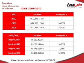 ICMS 2007-2010 Fonte:  Secretaria de Estado da Fazenda (SEFAZ-SE) ANO RECEITA Evolução % 2007 R$ 3.873.761,04 - 2008 R$ 6.068.175,42 56,65% 2009 R$ 7.413.442,15 22,17% Mês/Ano RECEITA Evolução % Janeiro 2007 R$ 363.265,56 - Janeiro 2008 R$ 566.131,44 55,85% Janeiro 2009 R$ 546.101,82 -3,54% Janeiro 2010 R$ 741.958,60 35,86% 