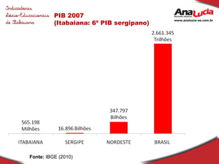 PIB 2007 (Itabaiana: 6º PIB sergipano) Fonte:  IBGE (2010) 