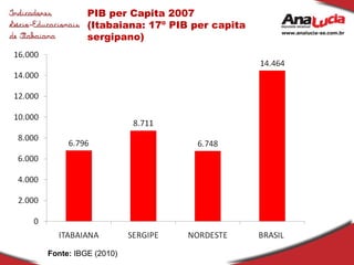 PIB per Capita 2007 (Itabaiana: 17º PIB per capita sergipano) Fonte:  IBGE (2010) 
