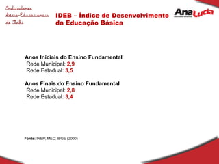 IDEB – Índice de Desenvolvimento da Educação Básica Anos Iniciais do Ensino Fundamental Rede Municipal:  2,9 Rede Estadual:  3,5 Anos Finais do Ensino Fundamental Rede Municipal:  2,8 Rede Estadual:  3,4 Fonte:  INEP; MEC; IBGE (2000) 