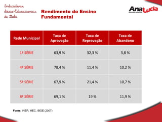 Rendimento do Ensino Fundamental Fonte:  INEP; MEC; IBGE (2007) Rede Municipal Taxa de Aprovação Taxa de Reprovação Taxa de Abandono 1ª SÉRIE 63,9 % 32,3 % 3,8 % 4ª SÉRIE 78,4 % 11,4 % 10,2 % 5ª SÉRIE 67,9 % 21,4 % 10,7 % 8ª SÉRIE 69,1 % 19 % 11,9 % 