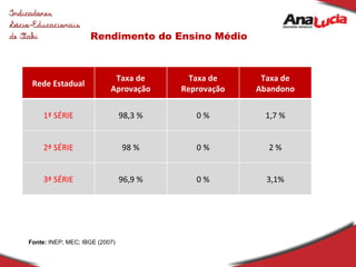 Rendimento do Ensino Médio Fonte:  INEP; MEC; IBGE (2007) Rede Estadual Taxa de Aprovação Taxa de Reprovação Taxa de Abandono 1ª SÉRIE 98,3 % 0 % 1,7 % 2ª SÉRIE 98 % 0 % 2 % 3ª SÉRIE 96,9 % 0 % 3,1% 