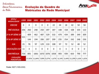Evolução do Quadro de Matrículas da Rede Municipal Fonte:  INEP (1999-2008) NÍVEL/ MODALIDADE 1999 2000 2001 2002 2003 2004 2005 2006 2007 2008 2009 CRECHE 0 0 0 0 0 22 34 18 42 50 58 PRÉ-ESCOLA 206 260 248 250 207 187 148 158 108 103 122 1ª A 4ª SÉRIE EF 521 409 462 487 529 532 479 434 389 349 309 5ª A 8ª SÉRIE EF 144 194 206 207 209 235 254 242 248 236 EJA 21 78 97 129 133 108 97 72 52 40 52 EDUCAÇÃO ESP 11 4 0 0 0 0 0 3 0 0 0 MATRÍCULA 759 895 1001 1072 1076 1058 993 939 833 790 777 EVOLUÇÃO PERCENTUAL 17,92% 11,84% 7,09% 0,37% -1,67% -6,14% -5,44% -11,29% -5,16% -1,65% 