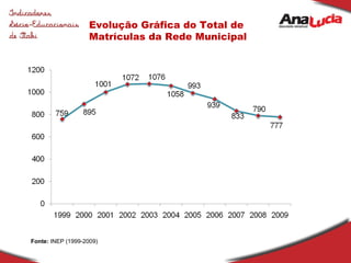 Evolução Gráfica do Total de Matrículas da Rede Municipal Fonte:  INEP (1999-2009) 