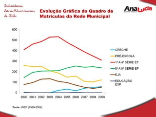 Evolução Gráfica do Quadro de Matrículas da Rede Municipal Fonte:  INEP (1999-2009) 