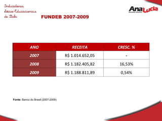 FUNDEB 2007-2009 Fonte:  Banco do Brasil (2007-2009) ANO RECEITA CRESC. % 2007 R$ 1.014.652,05 - 2008 R$ 1.182.405,82 16,53% 2009 R$ 1.188.811,89 0,54% 