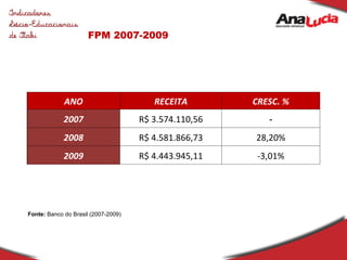 FPM 2007-2009 Fonte:  Banco do Brasil (2007-2009) ANO RECEITA CRESC. % 2007 R$ 3.574.110,56 - 2008 R$ 4.581.866,73 28,20% 2009 R$ 4.443.945,11 -3,01% 