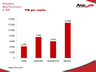 PIB per capita Fonte:  IBGE (2006) 