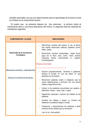  
 
11
verbales esenciales, los que son determinantes para el aprendizaje de la lectura inicial
con énfasis en la comprensión lectora.
El cuadro que se presenta dispone de dos columnas, la primera indica el
componente clave y una breve descripción del mismo. La segunda columna explícita los
indicadores sugeridos.
COMPONENTES CLAVES INDICADORES
Desarrollo de la Conciencia
Fonológica
Reconocer sonidos y reproducirlos
Conocer el sonido de las letras.
- Discriminan sonidos del cuerpo: la tos, el llanto,
risa, soplar, estornudar, aplauso, zapatear, correr,
silbar, cantar.
- Discriminan sonidos ambientales: ruidos lluvia,
agua de la llave, auto, avión, motor, bocina,
campana, timbre, instrumentos m., pajarito,
onomatopeyas).
Previos a los 4 años
-----------------------------------------------------
- Asocian progresivamente fonemas a grafemas.
(Asocia el sonido “A” con las letras “A” que
aparecen en los textos).
- Reconocen palabras orales o imágenes que se
inician (aliteraciones) o terminan con una misma
sílaba y luego letra (rima).
- Indican si las palabras escuchadas son iguales o
diferentes. (masa – casa, ropa – sopa).
- Segmentan (percuten, marcan) las sílabas de las
palabras.
- Cuentan las sílabas y según su número las
clasifican en palabras largas o cortas.
- Componen y descomponen las palabras a partir
audición de las sílabas que la componen
( pe- lo- ta : dice pelota).
 