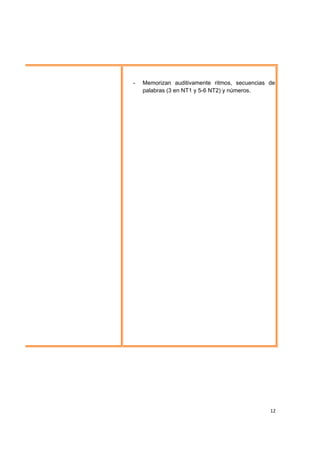  
 
12
- Memorizan auditivamente ritmos, secuencias de
palabras (3 en NT1 y 5-6 NT2) y números.
 