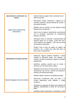  
 
13
Aproximación y motivación a la
lectura.
Jugar a leer y disfrutar las
narraciones.
- Exploran textos y juegan a leer, marcando con el
dedo el recorrido.
- Demuestran interés, motivación y agrado por la
narración (audición- escucha atenta) de cuentos y
otros tipos de textos.
- Solicitan que les cuenten y/o lean algunos textos
literarios de su preferencia.
- Hacen como si leyeran manteniendo concordancia
con su contenido, guiándose por ilustraciones
diseños y formatos.
- Interrogan sobre el contenido y características de
diversos textos de su interés. (¿Qué dice ahí?,
¿Qué significa esa palabra?, ¿Por qué las letras
son grandes o pequeñas?
- Pueden mirar el libro de página en página, de
principio a fin; y saben que cada libro tiene un
título, autor e ilustraciones.
Interpretación de signos escritos
Asociar lenguaje oral con lo escrito
- Distinguen algunas palabras familiares y frases
simples en diferentes textos. Por ejemplo: su
nombre, nombres de personas, objetos y contextos
significativos.
- Identifican palabras escritas que se inician o
terminan con una misma letra o sílaba.
- Identifican que se lee en el texto escrito y no en las
ilustraciones, que se lee y escribe de izquierda a
derecha y de arriba hacia abajo.
- Señalan sílabas y letras en las palabras escritas.
- Discriminan visualmente entre una letra y un
número (diferencian entre alfabeto y código
numérico).
- Identifican los espacios en blanco que separan las
palabras. Expresándolo a través de una pausa o
gesto.
- Identifican letras mayúsculas y minúsculas a partir
 