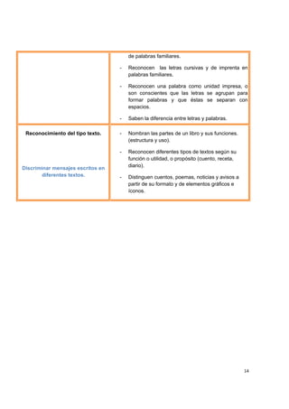  
 
14
de palabras familiares.
- Reconocen las letras cursivas y de imprenta en
palabras familiares.
- Reconocen una palabra como unidad impresa, o
son conscientes que las letras se agrupan para
formar palabras y que éstas se separan con
espacios.
- Saben la diferencia entre letras y palabras.
Reconocimiento del tipo texto.
Discriminar mensajes escritos en
diferentes textos.
- Nombran las partes de un libro y sus funciones.
(estructura y uso).
- Reconocen diferentes tipos de textos según su
función o utilidad, o propósito (cuento, receta,
diario).
- Distinguen cuentos, poemas, noticias y avisos a
partir de su formato y de elementos gráficos e
íconos.
 