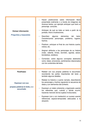  
 
15
Extraer información
Preguntas y respuestas
- Hacen predicciones sobre información literal
presentada oralmente o a través de imágenes de
diversos textos, por ejemplo anticipan que hará un
personaje conocido.
- Anticipan de qué se trata un texto a partir de la
portada, título e ilustraciones.
- Describen algunos elementos del texto.
Caracterizando personajes, problema, lugares,
hechos.
- Predicen, anticipan el final de una historia cuento,
noticia, etc.
- Asignan atributos a los personajes de su historia
(malo, valiente, tímido, dormilón, egoísta, astuto,
bondadoso, etcétera).
- Comentan, sobre algunos conceptos abstractos
como: ideas, emociones, sentimientos relacionados
con los contenidos del texto.
Parafraseo
Expresar con sus
propias palabras lo leído, o o
escuchado
- Relatan con sus propias palabras lo escuchado;
recordando las partes importantes del texto y
también algunos detalles.
- Relatan la historia o cuento narrado, describiendo
los personajes y hechos siguiendo la secuencia de
ideas y con elementos del contexto.
- Expresan un relato coherente y organizado usando
los referentes qué, cuándo y dónde ocurrió,
haciendo mención de los sujetos involucrados.
- Expresan (con o sin mediación) un suceso usando
referencias espacio-temporales adecuadas a la
situación.
 