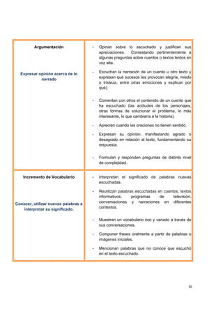  
 
16
Argumentación
Expresar opinión acerca de lo
narrado
- Opinan sobre lo escuchado y justifican sus
apreciaciones. Contestando pertinentemente a
algunas preguntas sobre cuentos o textos leídos en
voz alta.
- Escuchan la narración de un cuento u otro texto y
expresan qué sucesos les provocan alegría, miedo
o tristeza, entre otras emociones y explican por
qué).
- Comentan con otros el contenido de un cuento que
ha escuchado (las actitudes de los personajes,
otras formas de solucionar el problema, lo más
interesante, lo que cambiaría a la historia).
- Aprecian cuando las oraciones no tienen sentido.
- Expresan su opinión, manifestando agrado o
desagrado en relación al texto, fundamentando su
respuesta.
- Formulan y responden preguntas de distinto nivel
de complejidad.
Incremento de Vocabulario
Conocer, utilizar nuevas palabras e
interpretar su significado.
- Interpretan el significado de palabras nuevas
escuchadas.
- Reutilizan palabras escuchadas en cuentos, textos
informativos, programas de televisión,
conversaciones y narraciones en diferentes
contextos.
- Muestran un vocabulario rico y variado a través de
sus conversaciones.
- Componer frases oralmente a partir de palabras o
imágenes iniciales.
- Mencionan palabras que no conoce que escuchó
en el texto escuchado.
 