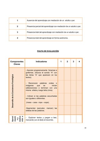  
 
18
1 Ausencia del aprendizaje con mediación de un adulto o par.
2 Presencia parcial del aprendizaje con mediación de un adulto o par.
3 Presencia total del aprendizaje con mediación de un adulto o par.
4 Presencia total del aprendizaje en forma autónoma.
PAUTA DE EVALUACIÓN
Componentes
Claves
Indicadores 1 2 3 4
- Asocian progresivamente fonemas a
grafemas. (Asocia el sonido “A” con
las letras “A” que aparecen en los
textos).
- Reconocen palabras orales o
imágenes que se inician
(aliteraciones) o terminan con una
misma sílaba y luego letra (rima).
- Indican si las palabras escuchadas
son iguales o diferentes.
(masa – casa - ropa – sopa).
DesarrollodelaConcienciaFonológica
-Segmentan (percuten, marcan) las
sílabas de las palabras.
Aproxi
mació
ny
motiva
cióna
- Exploran textos y juegan a leer,
marcando con el dedo el recorrido.
 