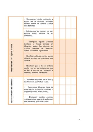  
 
19
- Demuestran interés, motivación y
agrado por la narración (audición-
escucha atenta) de cuentos y otros
tipos de textos.
- Solicitan que les cuenten y/o lean
algunos textos literarios de su
preferencia.
- Distinguen algunas palabras
familiares y frases simples en
diferentes textos. Por ejemplo: su
nombre, nombres de personas,
objetos y contextos significativos.
- Identifican palabras escritas que se
inician o terminan con una misma letra
o sílaba.
Interpretacióndesignosescritos
- Identifican que se lee en el texto
escrito y no en las ilustraciones, que
se lee y escribe de izquierda a
derecha y de arriba hacia abajo.
- Nombran las partes de un libro y
sus funciones. (Estructura y uso).
- Reconocen diferentes tipos de
textos según su función o utilidad, o
propósito (cuento, receta, diario).
Reconocimientodeltipotexto
- Distinguen cuentos, poemas,
noticias y avisos a partir de su formato
y de elementos gráficos e íconos.
 