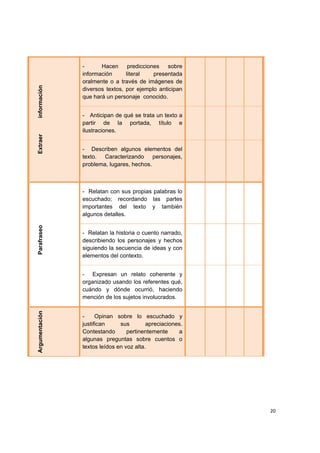 
 
20
- Hacen predicciones sobre
información literal presentada
oralmente o a través de imágenes de
diversos textos, por ejemplo anticipan
que hará un personaje conocido.
- Anticipan de qué se trata un texto a
partir de la portada, título e
ilustraciones.
Extraerinformación
- Describen algunos elementos del
texto. Caracterizando personajes,
problema, lugares, hechos.
- Relatan con sus propias palabras lo
escuchado; recordando las partes
importantes del texto y también
algunos detalles.
- Relatan la historia o cuento narrado,
describiendo los personajes y hechos
siguiendo la secuencia de ideas y con
elementos del contexto.
Parafraseo
- Expresan un relato coherente y
organizado usando los referentes qué,
cuándo y dónde ocurrió, haciendo
mención de los sujetos involucrados.
Argumentación
- Opinan sobre lo escuchado y
justifican sus apreciaciones.
Contestando pertinentemente a
algunas preguntas sobre cuentos o
textos leídos en voz alta.
 