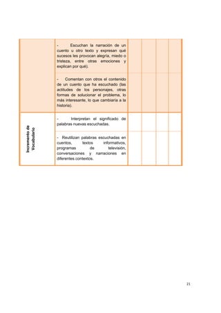  
 
21
- Escuchan la narración de un
cuento u otro texto y expresan qué
sucesos les provocan alegría, miedo o
tristeza, entre otras emociones y
explican por qué).
- Comentan con otros el contenido
de un cuento que ha escuchado (las
actitudes de los personajes, otras
formas de solucionar el problema, lo
más interesante, lo que cambiaría a la
historia).
- Interpretan el significado de
palabras nuevas escuchadas.
Incrementode
Vocabulario
- Reutilizan palabras escuchadas en
cuentos, textos informativos,
programas de televisión,
conversaciones y narraciones en
diferentes contextos.
 
