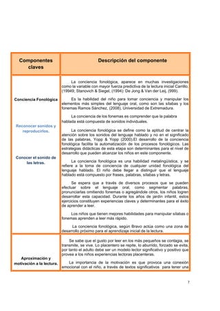  
 
7
Componentes
claves
Descripción del componente
Conciencia Fonológica
Reconocer sonidos y
reproducirlos.
Conocer el sonido de
las letras.
La conciencia fonológica, aparece en muchas investigaciones
como la variable con mayor fuerza predictiva de la lectura inicial Carrillo,
(19949; Stanovich & Siegel, (1994): De Jong & Van der Leij, (999).
Es la habilidad del niño para tomar conciencia y manipular los
elementos más simples del lenguaje oral, como son las sílabas y los
fonemas Ramos Sánchez, (2008), Universidad de Extremadura.
La conciencia de los fonemas es comprender que la palabra
hablada está compuesta de sonidos individuales.
La conciencia fonológica se define como la aptitud de centrar la
atención sobre los sonidos del lenguaje hablado y no en el significado
de las palabras, Yopp & Yopp (2000).El desarrollo de la conciencia
fonológica facilita la automatización de los procesos fonológicos. Las
estrategias didácticas de esta etapa son determinantes para el nivel de
desarrollo que pueden alcanzar los niños en este componente.
La conciencia fonológica es una habilidad metalingüística, y se
refiere a la toma de conciencia de cualquier unidad fonológica del
lenguaje hablado. El niño debe llegar a distinguir que el lenguaje
hablado está compuesto por frases, palabras, sílabas y letras.
Se espera que a través de diversos procesos que se pueden
efectuar sobre el lenguaje oral, como segmentar palabras,
pronunciarlas omitiendo fonemas o agregándole otros, los niños logren
desarrollar esta capacidad. Durante los años de jardín infantil, estos
ejercicios constituyen experiencias claves y determinantes para el éxito
de aprender a leer.
Los niños que tienen mejores habilidades para manipular sílabas o
fonemas aprenden a leer más rápido.
La conciencia fonológica, según Bravo actúa como una zona de
desarrollo próximo para el aprendizaje inicial de la lectura.
Aproximación y
motivación a la lectura.
Se sabe que el gusto por leer en los más pequeños se contagia, se
transmite, se vive. Lo placentero se repite, lo aburrido, forzado se evita,
por tanto el adulto debe ser un modelo lector significativo y positivo que
provea a los niños experiencias lectoras placenteras.
La importancia de la motivación es que provoca una conexión
emocional con el niño, a través de textos significativos para tener una
 