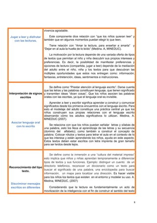  
 
8
Jugar a leer y disfrutar
con las lecturas.
vivencia agradable.
Este componente dice relación con “que los niños quieran leer” y
también que en algunos momentos puedan elegir lo que leen.
Tiene relación con “Amar la lectura, para enseñar a amarla” y
“Dejar en al aula la huella de lo leído” (Medina. A, MINEDUC).
La motivación por la lectura depende de una variada oferta de tipos
de textos que permitan al niño y niña descubrir sus propios intereses y
preferencias. Es decir, la posibilidad de manifestar preferencias y
opciones de lectura (compartida, jugar a leer) depende de la mediación
del adulto entre el niño, niña y los textos para que descubran las
múltiples oportunidades que estos nos entregan como: información,
fantasías, entretención, ideas, sentimientos e instrucciones.
Interpretación de signos
escritos
Asociar lenguaje oral
con lo escrito
Se define como “Prestar atención al lenguaje escrito”. Darse cuenta
que las letras y las palabras constituyen lenguaje, que tienen significado
y transmiten ideas “dicen cosas”. Que los niños asocien las palabras
orales con las escritas, ya que el lenguaje oral es invisible.
Aprender a leer y escribir significa aprender a construir y comunicar
significados desde los primeros encuentros con el lenguaje escrito. Para
esto el modelaje del adulto constituye una práctica central ya que los
niños construyen sus propias relaciones con el lenguaje escrito
observando cómo los adultos significativos lo utilizan. Medina, A.
MINEDUC (2007).
Se relaciona con que los niños puedan señalar letras y sílabas de
una palabra, esto los lleva al aprendizaje de las letras y su secuencia
(dominio del alfabeto); como también a construir el concepto de
palabra. Colocar rótulos y textos para letrar el aula en el contexto de lo
que les interesa y están aprendiendo los niños, ayuda en este aspecto.
Estos textos deben estar escritos con letra imprenta de gran tamaño
para ser leídos desde lejos.
Reconocimiento del tipo
texto.
Discriminar mensajes
escritos en diferentes
Se define como la inmersión a una “cultura del material impreso”
esto implica que niños y niñas aprendan tempranamente a diferenciar
tipos de textos y sus funciones. Ejemplo: distinguir un cuento de un
directorio telefónico, reconocer un diccionario como un texto para
buscar el significado de una palabra, una enciclopedia para buscar
información, un mapa para localizar una dirección. Es hacer visible
para los niños los textos que existen en el entorno y modelar su uso. A.
Medina, MINEDUC, (2007)
Considerando que la lectura es fundamentalmente un acto de
movilización de la inteligencia con el fin de construir el sentido del texto
 