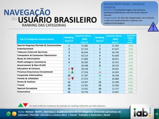 NetView (IBOPE Media) – Ranking de
Categorias

NAVEGAÇÃO
do USUÁRIO BRASILEIRO
RANKING DAS CATEGORIAS
Top 15 Categorias usuários únicos
Search Engines/Portals & Communities
Entertainment
Telecom/Internet Services

Computers & Consumer Electronics
News & Information
Multi-category Commerce
Government & Non-Profit
Education & Careers
Finance/Insurance/Investment
Corporate Information
Family & Lifestyles
Home & Fashion
Travel
Special Occasions
Automotive

Ranking
Out/13
1
2
3
4
5
6
7
8
9
10
11
12
13
14
15

usuários únicos
[000]
Out/13
51.082
47.210
46.644
43.514
37.806
36.285
28.448
28.258
27.556
27.287
27.074
24.307
23.362
12.921
10.754

Estrutura: O marketview segue uma estrutura
hierárquica definida por meio de Parent, Brand e
Channel
Categorização: Os sites são categorizados por conteúdo
e cada canal pode pertencer a apenas uma
categoria/subcategoria

Ranking
Set/13
1
2
3
4
5
6
8
7
11
10
9
12
13
14
15

usuários únicos
[000]
Set/13
51.493
47.637
46.740
42.669
38.051
35.541
28.233
28.491
26.305
26.548
26.880
24.280
23.360
12.137
10.067

usuários
únicos
(%)
Cresc.

-0,8%

-0,9%
-0,2%
2,0%
-0,6%
2,1%
0,8%
-0,8%
4,8%
2,8%
0,7%
0,1%
0,0%
6,5%
6,8%

As setas indicam mudança de posição no ranking referente ao mês anterior.

Fonte: Nielsen IBOPE | NetView | Audiência única de 15 categorias (incluindo aplicativos de
internet) | Período: setembro e utubro 2013 | Painel : Trabalho e Domicíios | Brasil

10

 
