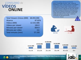 comScore Video Metrix (comScore)

CONSUMO de

Mesma metodologia de painel + tags + cookies do
MediaMetrix, porém, mede streams em vez de páginas.
Unique visitors aqui sao Unique viewers e, para ser
considerado um unique viewer, o internauta precisa ter
assistido no mínimo 3 segundos do vídeo. São captados
os dados de requests enviados por streaming servers,
bem como por métodos de download. A metodologia
analisa cada media request via painel e projeta estes
insights para dados de census (tags + cookies) de
visualização de vídeos generalizada.
Periodicidade: Mensal

VÍDEOS
ONLINE

Total Viewers Únicos (000) 68.093.000
Alcance
87.82%
Vídeos (000)
12.531.686
Vídeos por viewer
184.0
Minutos por viewer
839.9
Minutos por vídeo
4.6
Total minutos (mm)
57.192

39.752

37.788

19.394.000
13.353.000

19.410.000

8.359.000

11.611.000

6 a 14

15 a 24

25 a 34

35 a 44

45 a 54

Fonte: comScore VideoMetrix | Total Audience | Total Videos | Top 100 Video Properties (undup.)
| Outubro de 2013

5.413.000

55+

12

 