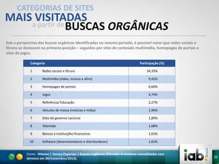 CATEGORIAS DE SITES

MAISaVISITADAS
partir de BUSCAS ORGÂNICAS
Sob a perspectiva das buscas orgânicas identificadas no mesmo período, é possível notar que redes sociais e
fóruns se destacam na primeira posição – seguidos por sites de conteúdo multimídia, homepages de portais e
sites de jogos.
Categoria

Participação (%)

1

Redes sociais e fóruns

34,33%

2

Multimídia (vídeo, música e afins)

9,42%

3

Homepages de portais

6,60%

4

Jogos

4,74%

5

Referência/ Educação

2,27%

6

Veículos de massa (notícias e mídia)

1,96%

7

Sites do governo nacional

1,89%

8

Televisão

1,68%

9

Bancos e instituições financeiras

1,65%

10

Software (desenvolvedores e distribuidores)

1,62%

Fonte: Hitwise | Serasa Experian | Buscas orgânicas (Período: 4 semanas consolidadas com
término em 30/novembro/2013).

20

 