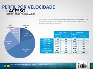 PERFIL POR VELOCIDADE
de ACESSO
BANDA LARGA POR USUÁRIOS
Em dois anos, o número de internautas com acesso acima de 2 Mb
dobrou, ao passar de 8,9 milhões em outubro de 2011 para 17,7
milhões em outubro de 2013
não
identificado
1%
mais de
8Mb 10%

até 128Kb
4%
outubro 2011
usuários
ativos
distribuição
(000)

128Kb a
512Kb 15%

outubro 2013
usuários
ativos
distribuição
(000)

até 128Kb

464

1%

5.841

15%

3.025

6%

512Kb a 2Mb

17.784

47%

17.055

37%

2Mb a 8Mb

512Kb a 2Mb
47%

4%

128Kb a 512Kb

2Mb a 8Mb
23%

1.386

8.898

23%

17.681

38%

mais de 8Mb

3.759

10%

8.145

17%

não identificado

426

1%

326

1%

Total

38.094

100%

46.696

100%

Fonte: Nielsen IBOPE| NetSpeed Report | Outubro 2013

26

 