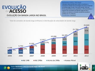 Barômetro CISCO / IDC Brasil
Indicador desenvolvido para medir e monitorar a
evolução da adoção das tecnologias de acesso à Internet
em banda larga no país. Para esse estudo, tanto de
forma quantitativa como qualitativa, a IDC entrevistou a
maioria dos provedores de Banda Larga do País e
utilizou seu extenso conteúdo mundial de estudos e
análises em TI e Telecom.
Periodicidade: Semestral

EVOLUÇÃO
de ACESSO
EVOLUÇÃO DA BANDA LARGA NO BRASIL

Total de conexões de banda larga (milhares) e distribuição de velocidade de banda larga
25.820

21.764

15.006
11.817
8.100
5.753

4.105
5%

24%

27%

95%

76%

65%

2005

2006

2007

Até 1MB

7%

11%

17%

14%

72%

62%

2008

2009

Até 2MBs

Fonte: Barômetro CISCO de banda larga | IDC Brasil
1 – Dados do 1º semestre

23%

Acima de 2MBs

16.187

31%

36%

24%
38%

43%

28%

48%

26%

26%

2010 1

2011

2012

Acesso Móvel

27

 