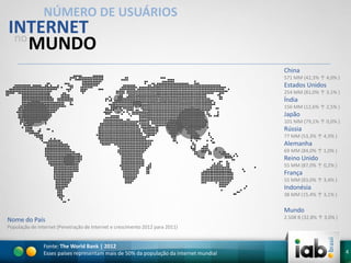 NÚMERO DE USUÁRIOS

INTERNET
no
MUNDO

China
571 MM (42,3% ↑ 4,0% )

Estados Unidos
254 MM (81,0% ↑ 3,1% )

Índia
156 MM (12,6% ↑ 2,5% )

Japão
101 MM (79,1% ↑ 0,0% )

Rússia
77 MM (53,3% ↑ 4,3% )

Alemanha
69 MM (84,0% ↑ 1,0% )

Reino Unido
55 MM (87,0% ↑ 0,2% )

França
55 MM (83,0% ↑ 3,4% )

Indonésia
38 MM (15,4% ↑ 3,1% )

Mundo
Nome do País

2.508 B (32,8% ↑ 3,0% )

População de Internet (Penetração de Internet e crescimento 2012 para 2011)

Fonte: The World Bank | 2012
Esses países representam mais de 50% da população da internet mundial

4

 