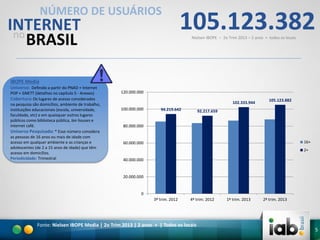 NÚMERO DE USUÁRIOS

INTERNET
no
BRASIL

105.123.382
Nielsen IBOPE – 2o Trim 2013 – 2 anos + todos os locais

IBOPE Media
Universo: Definido a partir do PNAD + Internet
POP + GNETT (detalhes no capítulo 5 - Anexos)
Cobertura: Os lugares de acesso considerados
na pesquisa são domicílios, ambiente de trabalho,
instituições educacionais (escola, universidade,
faculdade, etc) e em quaisquer outros lugares
públicos como biblioteca pública, lan houses e
internet café.
Universo Pesquisado: * Esse número considera
as pessoas de 16 anos ou mais de idade com
acesso em qualquer ambiente e as crianças e
adolescentes (de 2 a 15 anos de idade) que têm
acesso em domicílios.
Periodicidade: Trimestral

120.000.000
102.333.944
100.000.000

94.219.642

105.123.882

92.217.659

80.000.000

16+

60.000.000

2+
40.000.000

20.000.000

0

3º trim. 2012

4º trim. 2012

Fonte: Nielsen IBOPE Media | 2o Trim 2013 | 2 anos + | Todos os locais

1º trim. 2013

2º trim. 2013

5

 