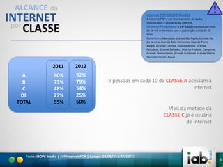 ALCANCE da

INTERNET
por
CLASSE

Internet POP (IBOPE Media)
A Internet POP é um levantamento de dados
relacionados à utilização da internet.
Universo Pesquisado: A 24ª edição contou com mais
de 18 mil entrevistas com a população acima de 10
anos.
Cobertura: Mercados Grande São Paulo, Grande Rio
de Janeiro, Grande Belo Horizonte, Grande Porto
Alegre, Grande Curitiba, Grande Recife, Grande
Fortaleza, Grande Salvador, Distrito Federal, Campinas,
Grande Florianópolis, Grande Goiânia e Grande Vitória.
Periodicidade: Anual

2011
A
B
C
DE
TOTAL

2012

90%
73%
48%
27%
55%

92%
79%
54%
25%
60%

9 pessoas em cada 10 da CLASSE A acessam a
internet

Mais da metade da
CLASSE C já é usuária
de internet

Fonte: IBOPE Media | 24º Internet POP | Campo: 24/09/12 a 07/10/12

8

 