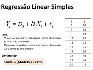onde:
Yi é o valor da variável resposta na i-ésima observação
0 e 1 são parâmetros;
Xi é o valor da variável preditora na i-ésima observação
i é o termo de erro aleatório
Yi = b0 +b1Xi +xi
Regressão Linear Simples
Saídai = (Modeloi) + erroi
Lembrando:
 