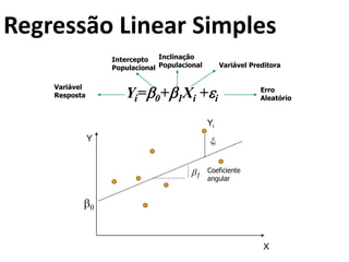 Yi
i
X
Y
0
1
Coeficiente
angular
Inclinação
Populacional
Intercepto
Populacional
Erro
Aleatório
Variável Preditora
Variável
Resposta Yi=0+1Xi +i
Regressão Linear Simples
 