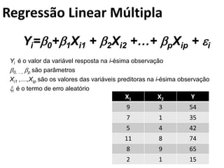 Yi=0+1Xi1 + 2Xi2 +…+ pXip + i
Yi é o valor da variável resposta na i-ésima observação
0, …, p são parâmetros
Xi1 ,…,Xip são os valores das variáveis preditoras na i-ésima observação
i é o termo de erro aleatório
Regressão Linear Múltipla
X1 X2 Y
9 3 54
7 1 35
5 4 42
11 8 74
8 9 65
2 1 15
 