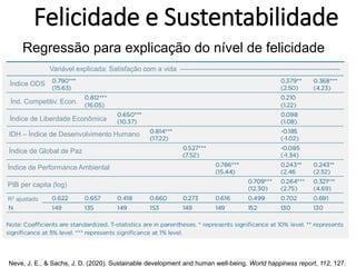 Neve, J. E., & Sachs, J. D. (2020). Sustainable development and human well-being. World happiness report, 112, 127.
Regressão para explicação do nível de felicidade
Felicidade e Sustentabilidade
IDH – Índice de Desenvolvimento Humano
Índice ODS
Variável explicada: Satisfação com a vida ----------------------------------------------------------------------
PIB per capita (log)
Índice de Performance Ambiental
Índice de Global de Paz
Índice de Liberdade Econômica
R2 ajustado
Índ. Competitiv. Econ.
 
