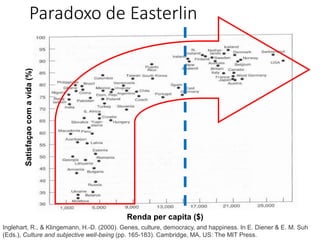 Paradoxo de Easterlin
Renda per capita ($)
Satisfaçao
com
a
vida
(%)
Inglehart, R., & Klingemann, H.-D. (2000). Genes, culture, democracy, and happiness. In E. Diener & E. M. Suh
(Eds.), Culture and subjective well-being (pp. 165-183). Cambridge, MA, US: The MIT Press.
 