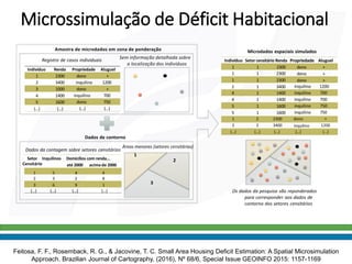 Microssimulação de Déficit Habitacional
Indivíduo Renda Propriedade Aluguel
1 2300 dono +
2 3400 inquilino 1200
3 1000
4 1400
5 1600
(…) (…)
dono +
inquilino 700
dono 750
(…) (…)
Amostra de microdados em zona de ponderação
Registro de casos individuais
Sem informação detalhada sobre
a localização dos indivíduos
Setor Inquilinos Domicílios com renda…
Censitário até 2000 acima de 2000
(…) (…) (…) (…)
Dados de contorno
Áreas menores (setores censitários)
Dados da contagem sobre setores censitários
1
2
3
Os dados da pesquisa são reponderados
para corresponder aos dados de
contorno dos setores censitários
Indivíduo Setor censitário Renda
1 1 2300
Aluguel
dono +
dono +
dono +
Inquilino 1200
inquilino 700
inquilino 700
inquilino 750
inquilino 750
1 1 2300
1 1 2300
2 1 3400
4 1 1400
4 1 1400
5 1 1600
5 1 1600
Microdados espaciais simulados
1 5 4 4
2 3 2 8
3 6 9 1
1 2 2300 dono +
2
(…)
2
(…)
3400
(…)
inquilino
(…)
1200
(…)
Propriedade
Feitosa, F. F., Rosemback, R. G., & Jacovine, T. C. Small Area Housing Deficit Estimation: A Spatial Microsimulation
Approach. Brazilian Journal of Cartography, (2016), Nº 68/6, Special Issue GEOINFO 2015: 1157-1169
 