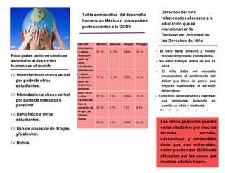 Tabla comparativa del desarrollo 
humano en México y otros países 
pertenecientes a la OCDE 
FACTOR MÉXICO Australia Hungría Portugal 
Intimidación 
o abuso 
61.2% 
31.7% 
48.2% 
28.4% 
verbal por 
parte de 
otros 
estudiantes. 
Intimidación 
o abuso 
verbal por 
parte de 
maestros o 
personal. 
47.2% 
13.7% 
22.0% 
16.9% 
Daño físico 
a otros 
estudiantes. 
57.1% 
6.2% 
37.4% 
19.2% 
Uso de 
posesión de 
drogas y/o 
alcohol. 
51.0% 
2.7% 
7.9% 
8.8% 
Robos. 
56.0% 
6.9% 
23.9% 
23.3% 
Principales factores o índices 
asociados al desarrollo 
humano en el mundo 
 
Intimidación o abuso verbal 
por parte de otros 
estudiantes. 
 
Intimidación o abuso verbal 
por parte de maestros o 
personal. 
 
Daño físico a otros 
estudiantes. 
 
Uso de posesión de drogas 
y/o alcohol. 
 
Robos. 
Derechos del niño 
relacionados al acceso a la 
educación que se 
mencionan en la 
Declaración Universal de 
los Derechos del Niño 
 El niño tiene derecho a recibir 
educación gratuita y obligatoria. 
 No debe trabajar antes de los 18 
años. 
 El niño debe ser educado 
inculcándole el sentimiento del 
deber que tiene de poner sus 
mejores cualidades al servicio 
del prójimo. 
 Todo niño tiene derecho a expresar 
sus opiniones, teniendo en 
cuenta su edad y madurez. 
 El niño tiene derecho a tener 
acceso a información con el fin 
de promover su bienestar social. 
Los niños pequeños pueden 
verse afectados por muchos 
factores sociales, 
económicos y ambientales 
dado que son vulnerables, 
como pueden ser fácilmente 
afectados por las cosas que 
muchos adultos hacen. 
 