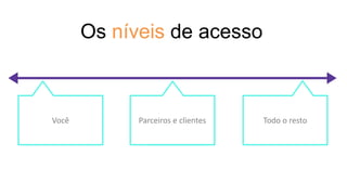 Os níveis de acesso
Você VocêParceiros e clientes Todo o resto
 