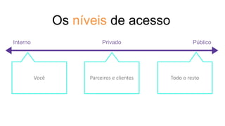 Os níveis de acesso
Você VocêParceiros e clientes Todo o resto
Interno Privado Público
 