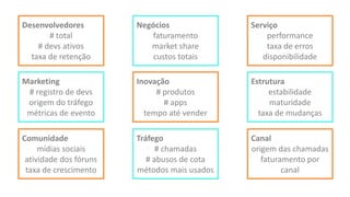 Desenvolvedores
# total
# devs ativos
taxa de retenção
Serviço
performance
taxa de erros
disponibilidade
Negócios
faturamento
market share
custos totais
Marketing
# registro de devs
origem do tráfego
métricas de evento
Estrutura
estabilidade
maturidade
taxa de mudanças
Inovação
# produtos
# apps
tempo até vender
Comunidade
mídias sociais
atividade dos fóruns
taxa de crescimento
Canal
origem das chamadas
faturamento por
canal
Tráfego
# chamadas
# abusos de cota
métodos mais usados
 