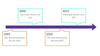 1995
Por que precisamos
de um site?
2000
Claro que temos um
site
2005
Por que precisamos
de uma API?
2015
Claro que temos uma
API
 