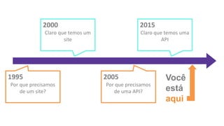 1995
Por que precisamos
de um site?
2000
Claro que temos um
site
2005
Por que precisamos
de uma API?
2015
Claro que temos uma
API
Você
está
aqui
 