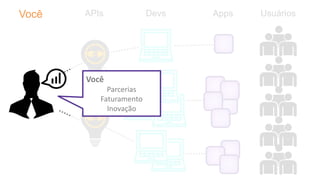 UsuáriosAPIs Devs AppsVocê
Você
Parcerias
Faturamento
Inovação
 