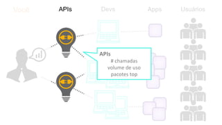 UsuáriosAPIs Devs AppsVocê
APIs
# chamadas
volume de uso
pacotes top
 