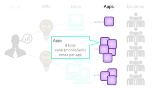 UsuáriosAPIs Devs AppsVocê
Apps
# total
canal (mobile/web)
renda por app
 