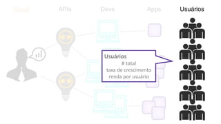 UsuáriosAPIs Devs AppsVocê
Usuários
# total
taxa de crescimento
renda por usuário
 