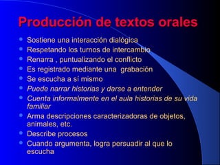 Producción de textos orales











Sostiene una interacción dialógica
Respetando los turnos de intercambio
Renarra , puntualizando el conflicto
Es registrado mediante una grabación
Se escucha a sí mismo
Puede narrar historias y darse a entender
Cuenta informalmente en el aula historias de su vida
familiar
Arma descripciones caracterizadoras de objetos,
animales, etc.
Describe procesos
Cuando argumenta, logra persuadir al que lo
escucha

 